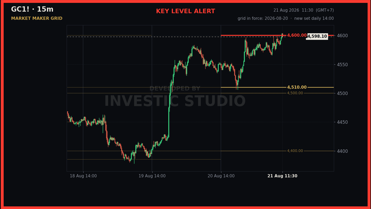 กราฟ GC1! 15 นาที วันที่ 21 ส.ค. 2026 ราคากลับขึ้นมาทดสอบเส้น Key Level 4,600.00 อีกครั้ง