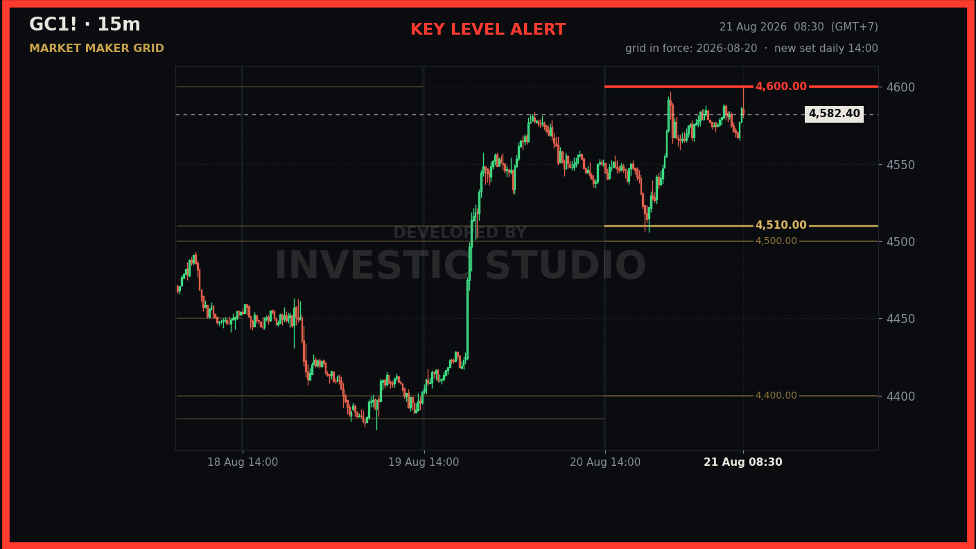 กราฟ GC1! 15 นาที เช้าวันที่ 21 ส.ค. 2026 ราคาขึ้นไปชนเส้น Key Level 4,600.00 แล้วถูกตีกลับลงมา