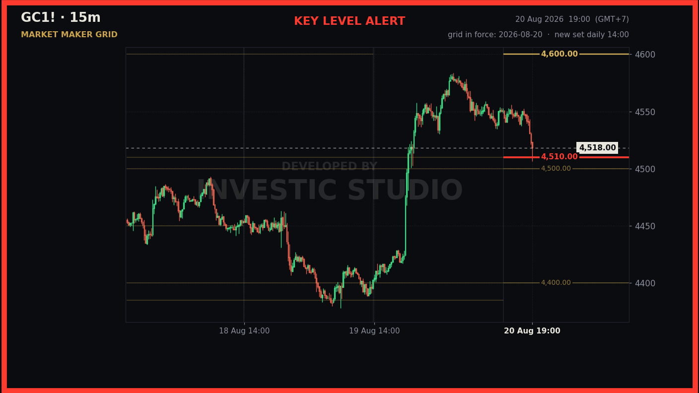 กราฟ GC1! 15 นาที เย็นวันที่ 20 ส.ค. 2026 ราคาย่อลงมาถึงเส้น Key Level 4,510.00 ที่ถูกไฮไลต์สีแดง